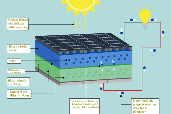 Nguyên lý hoạt động của công nghệ năng lượng mặt trời